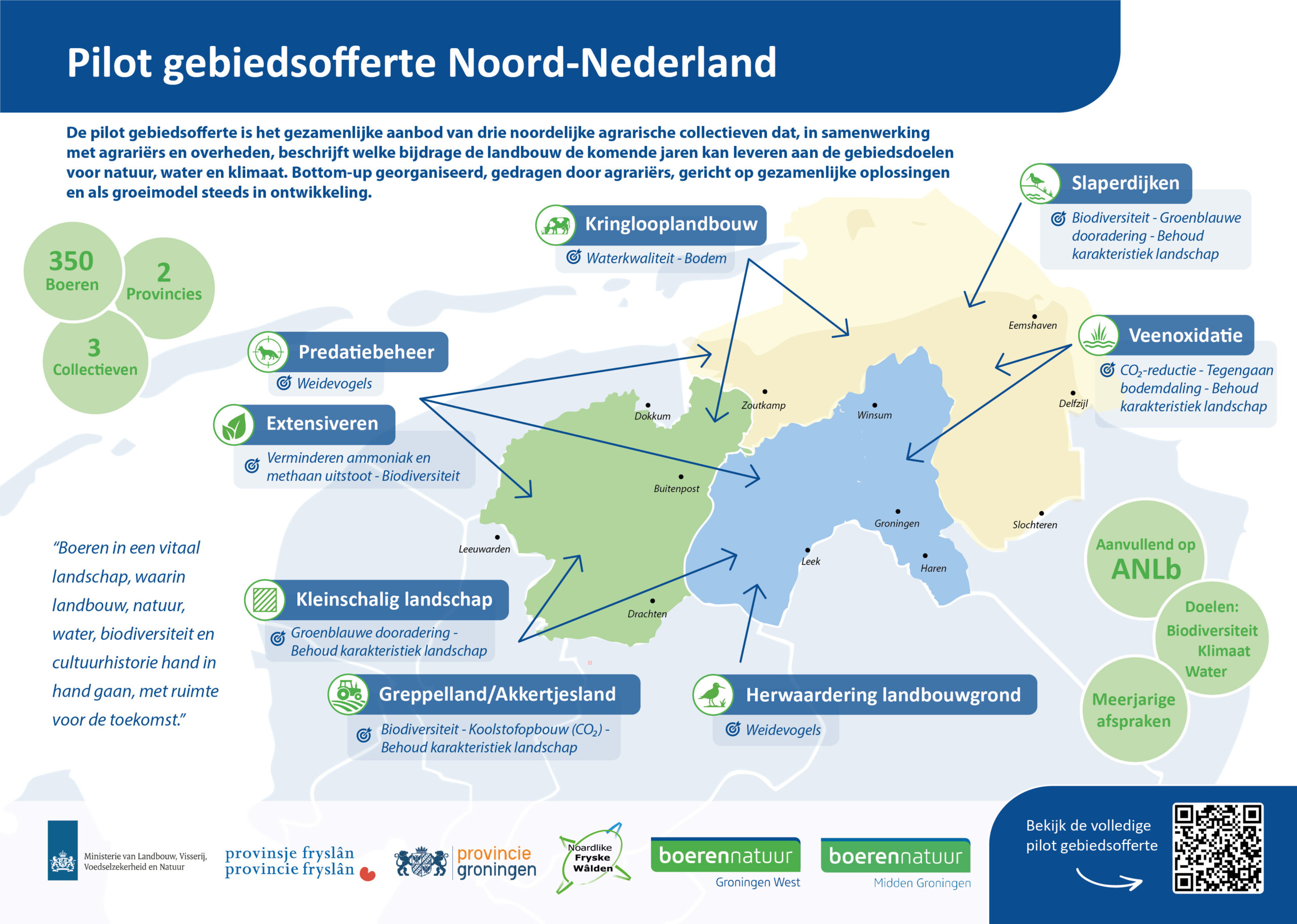 Infographic gebiedsofferte